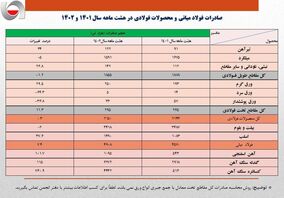 نبض فولاد در ۸ ماهه امسال/ افزایش ۷۶۱ درصدی صادرات کنسانتره