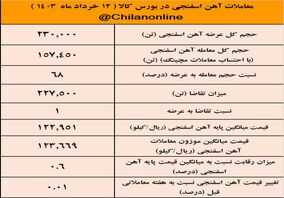 قیمت آهن اسفنجی ثابت ماند/ نتیجه معاملات آهن اسفنجی در بورس کالا