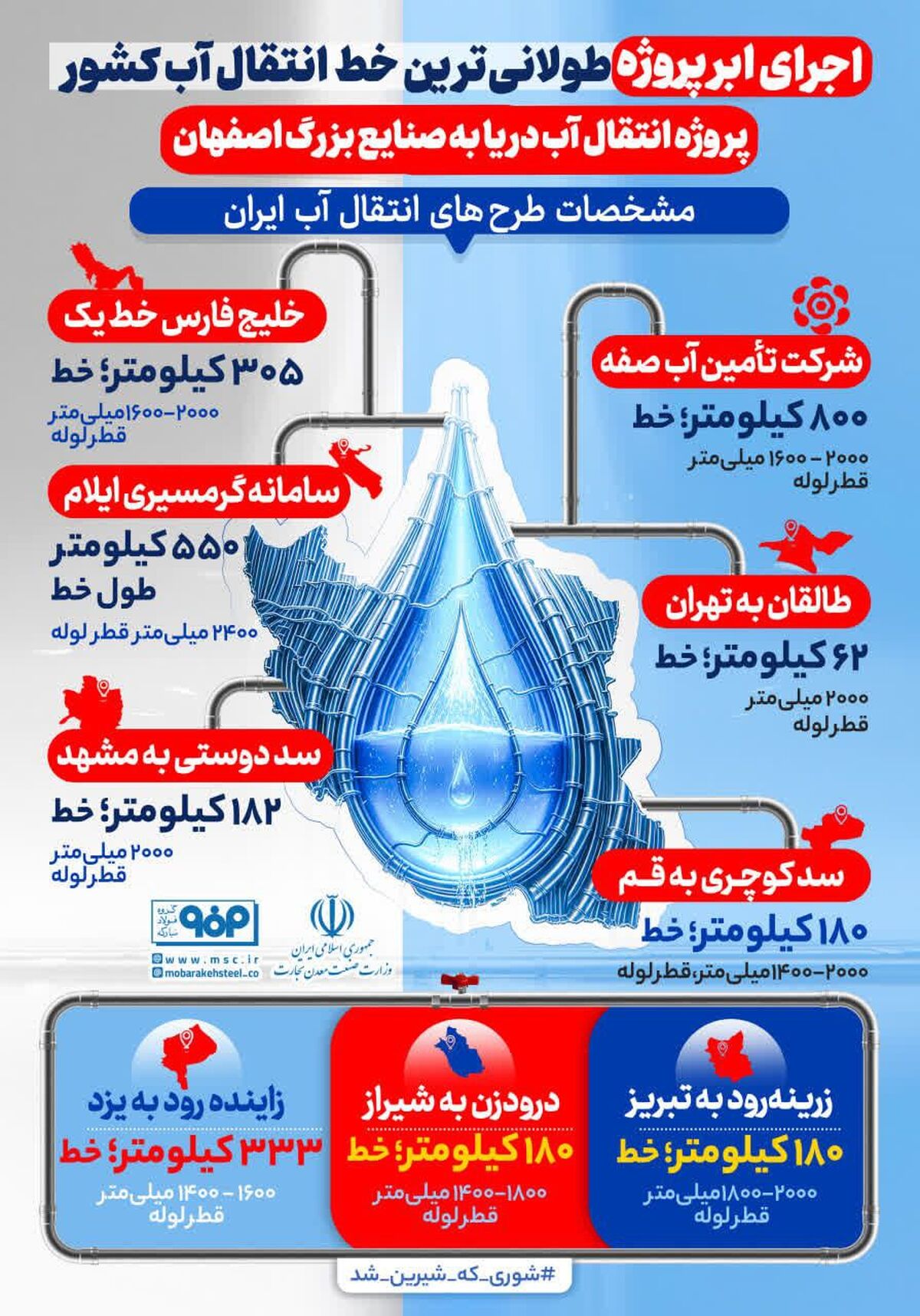 فولادینفو: اجرای ابر‌پروژه طولانی ترین خط انتقال آب کشور