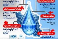 فولادینفو: اجرای ابر‌پروژه طولانی ترین خط انتقال آب کشور