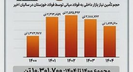 چرا فولاد خوزستان مورد حمله دشمن قرار گرفت؟ (بخش سوم: بزرگ‌ترین تأمین‌کننده بازار فولاد میانی در ایران)