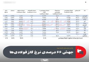چالش جدی برای حاشیه سود؛ جهش ۶۶ درصدی نرخ گاز فولادی‌ها
