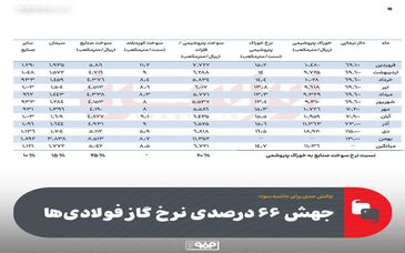 چالش جدی برای حاشیه سود؛ جهش ۶۶ درصدی نرخ گاز فولادی‌ها
