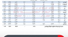 چالش جدی برای حاشیه سود؛ جهش ۶۶ درصدی نرخ گاز فولادی‌ها