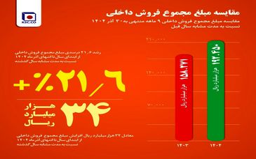 فولاد خراسان در مسیر تقویت بازار داخل/از جهش ۳۰ درصدی فروش میلگرد تا افزایش  ۲۱ درصدی  فروش داخلی در ۹ ماه امسال