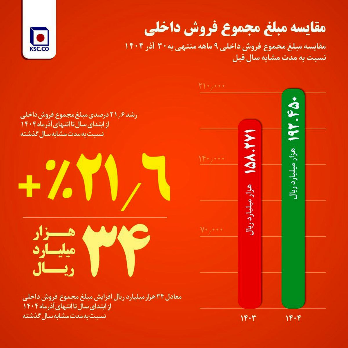 فولاد خراسان در مسیر تقویت بازار داخل/از جهش ۳۰ درصدی فروش میلگرد تا افزایش  ۲۱ درصدی  فروش داخلی در ۹ ماه امسال