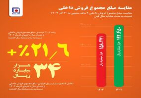 فولاد خراسان در مسیر تقویت بازار داخل/از جهش ۳۰ درصدی فروش میلگرد تا افزایش  ۲۱ درصدی  فروش داخلی در ۹ ماه امسال