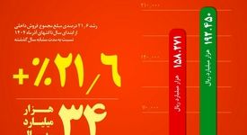 فولاد خراسان در مسیر تقویت بازار داخل/از جهش ۳۰ درصدی فروش میلگرد تا افزایش  ۲۱ درصدی  فروش داخلی در ۹ ماه امسال