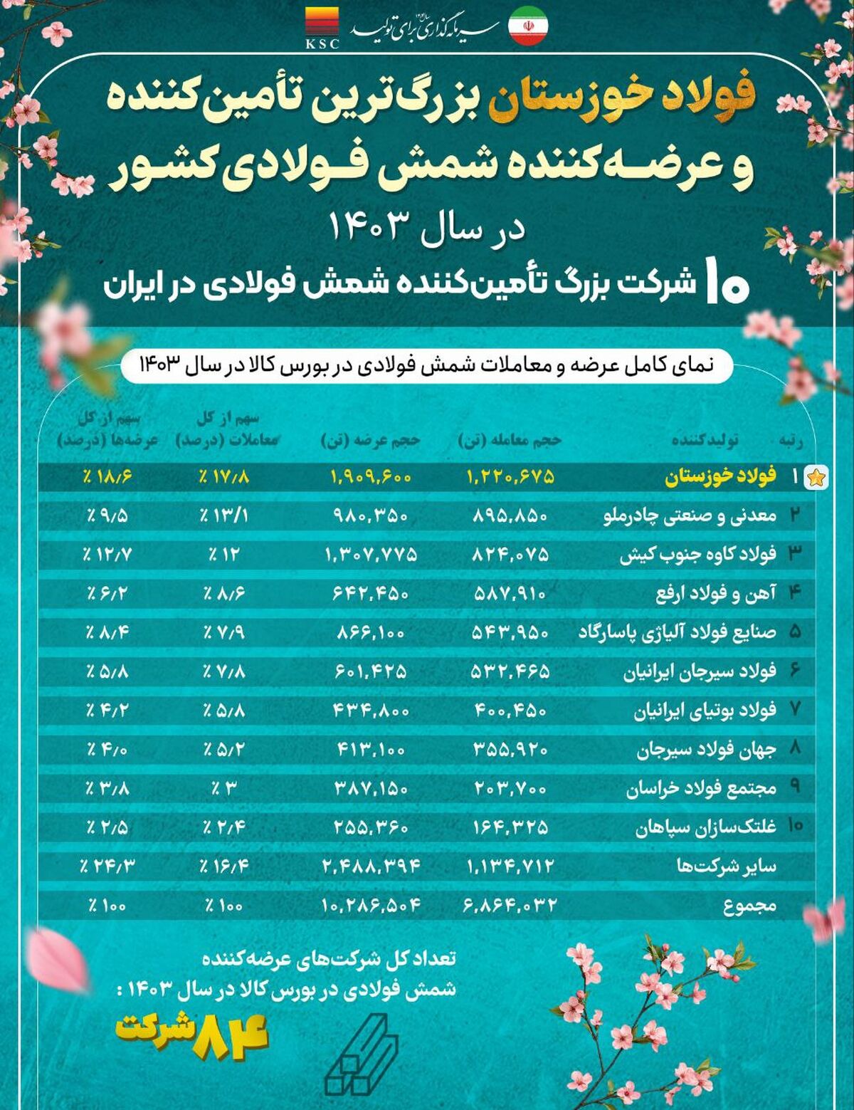 فولاد خوزستان بزرگ ترین تامین‌کننده و عرضه‌کننده شمش فولادی کشور در سال ۱۴۰۳/ ۱۰ شرکت بزرگ تامین‌کننده شمش فولادی در ایران