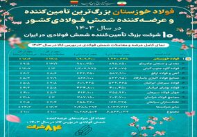 فولاد خوزستان بزرگ ترین تامین‌کننده و عرضه‌کننده شمش فولادی کشور در سال ۱۴۰۳/ ۱۰ شرکت بزرگ تامین‌کننده شمش فولادی در ایران
