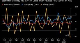 سقوط درآمد معدنی غول تولیدکننده مس