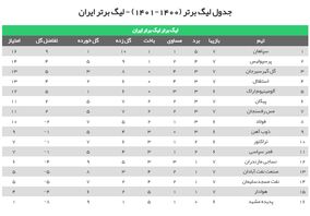 پرسپولیس بالاخره از استقلال گذر کرد/ تداوم صدرنشینی سپاهان در شب بازگشت گل‌گهر به جمع مدعیان + جدول

