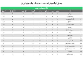 پرسپولیس بالاخره از استقلال گذر کرد/ تداوم صدرنشینی سپاهان در شب بازگشت گل‌گهر به جمع مدعیان + جدول

