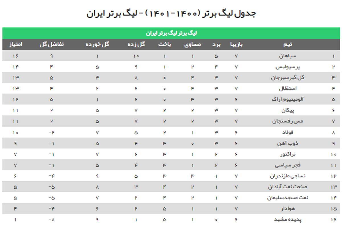 پرسپولیس بالاخره از استقلال گذر کرد/ تداوم صدرنشینی سپاهان در شب بازگشت گل‌گهر به جمع مدعیان + جدول

