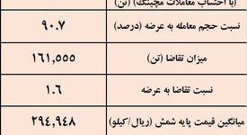 نتیجه معاملات شمش فولادی در بورس کالا/بیشترین حجم شمش عرضه شده متعلق به «کچاد»

