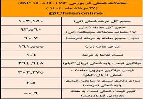 نتیجه معاملات شمش فولادی در بورس کالا/بیشترین حجم شمش عرضه شده متعلق به «کچاد»

