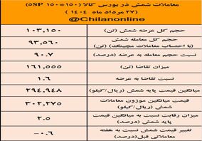 نتیجه معاملات شمش فولادی در بورس کالا/بیشترین حجم شمش عرضه شده متعلق به «کچاد»

