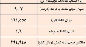 نتیجه معاملات شمش فولادی در بورس کالا/بیشترین حجم شمش عرضه شده متعلق به «کچاد»

