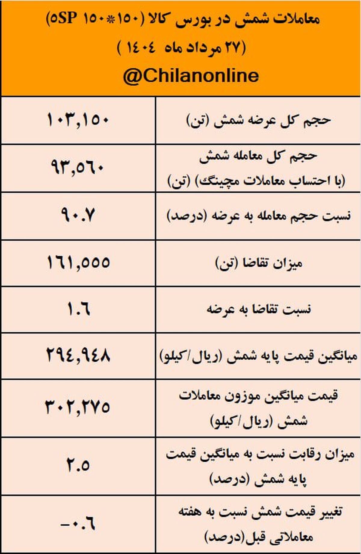 نتیجه معاملات شمش فولادی در بورس کالا/بیشترین حجم شمش عرضه شده متعلق به «کچاد»

