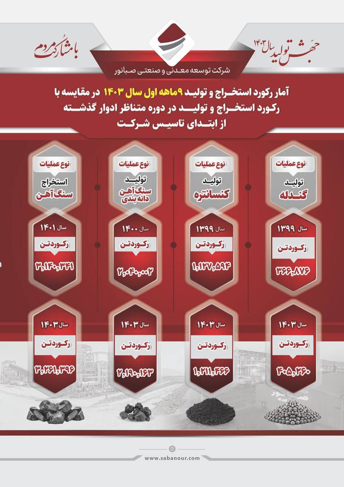 شکسته شدن رکورد تولید و استخراج در مقایسه با تمامی ادوار گذشته
