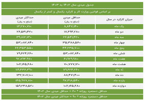 جدول حقوق وزارت کار سال 1403 + میزان عیدی و پاداش