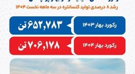 تدبیر در برابر تهدید! رکورد شکنی سیمیدکو در بهار پر چالش ۱۴۰۴