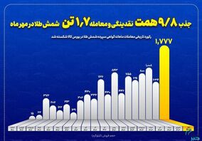 جذب ۱۱۶همت نقدینگی به بازار طلای بورس کالای ایران/ بورس کالا در خط مقدم جذب نقدینگی سرگردان 