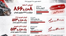 کارنامه ۶ماهه «کنور» با فروش نزدیک به دو برابر پارسال

