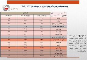 زهر بی برقی بر تن فولاد/ تولید کاهش یافت

