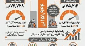 ثبت رکورد جدید تولید در مجتمع فولاد بافت؛ عبور مجموع تولید از ۱۵۱ هزار تن در اردیبهشت