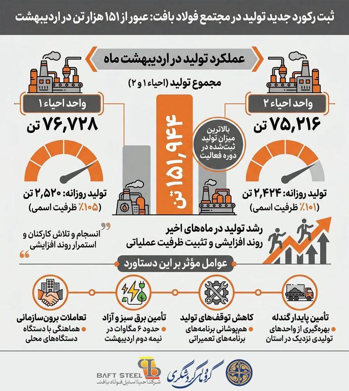 ثبت رکورد جدید تولید در مجتمع فولاد بافت؛ عبور مجموع تولید از ۱۵۱ هزار تن در اردیبهشت
