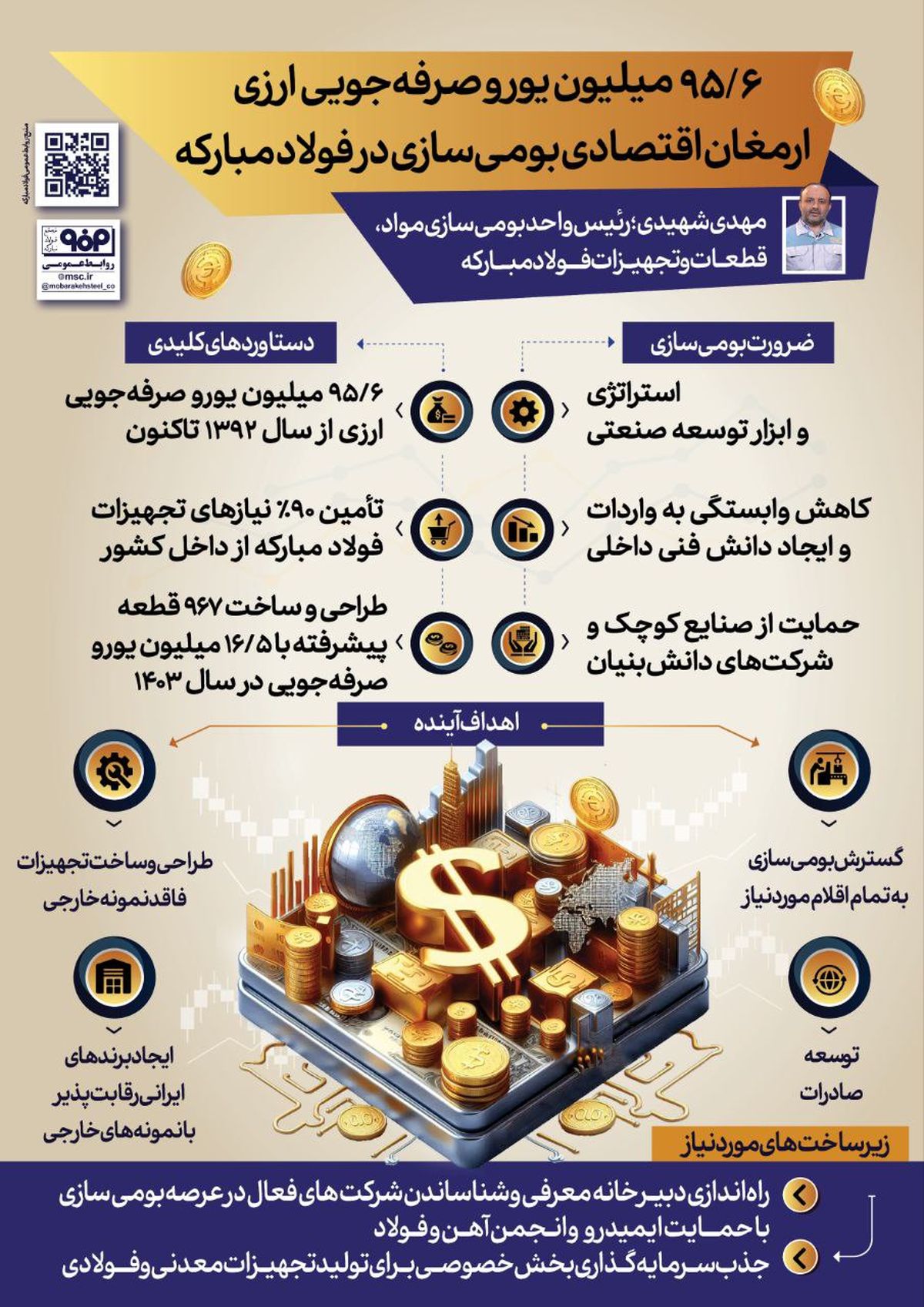 فولادینفو: ۹۵.۶ میلیون یورو صرفه‌جویی ارزی، ارمغان اقتصادی بومی‌سازی در فولاد مبارکه