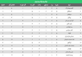 جدول لیگ برتر پس از بازی‌های استقلال و پرسپولیس
