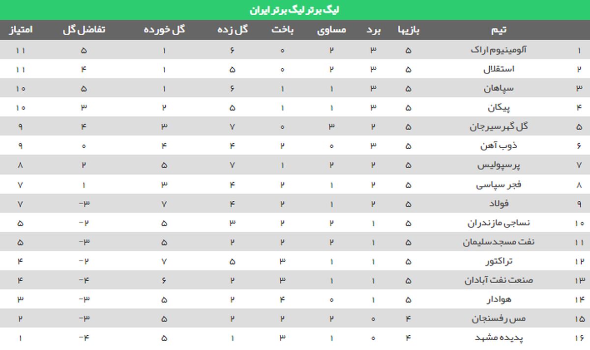 جدول لیگ برتر پس از بازی‌های استقلال و پرسپولیس

