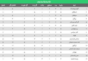 جدول لیگ برتر پس از بازی‌های استقلال و پرسپولیس
