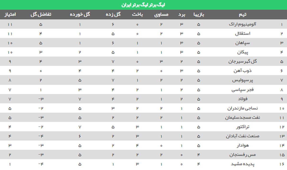 جدول لیگ برتر پس از بازی‌های استقلال و پرسپولیس

