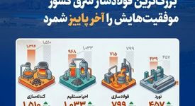 بزرگ‌ترین فولادساز شرق کشور موفقیت‌هایش را آخر پاییز شمرد
