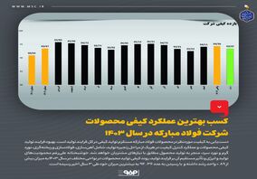 کسب بهترین عملکرد کیفی محصولات شرکت فولاد مبارکه در سال 1403