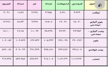 جدول تولید فولادخام به تفکیک ماه، نیمه نخست سال ۱۴۰۰ 