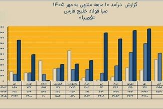 ثبت درآمد ۲۸.۷ همتی در صبا فولاد خلیج فارس

