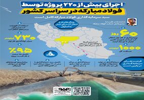 فولادینفو: اجرای بیش از ۲۲۰ پروژه توسط فولاد مبارکه در سراسر کشور