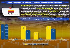 در بورس کالای ایران رقم خورد؛ شمش بلوم ستاره فروش "فخوز" در دهمین ماه