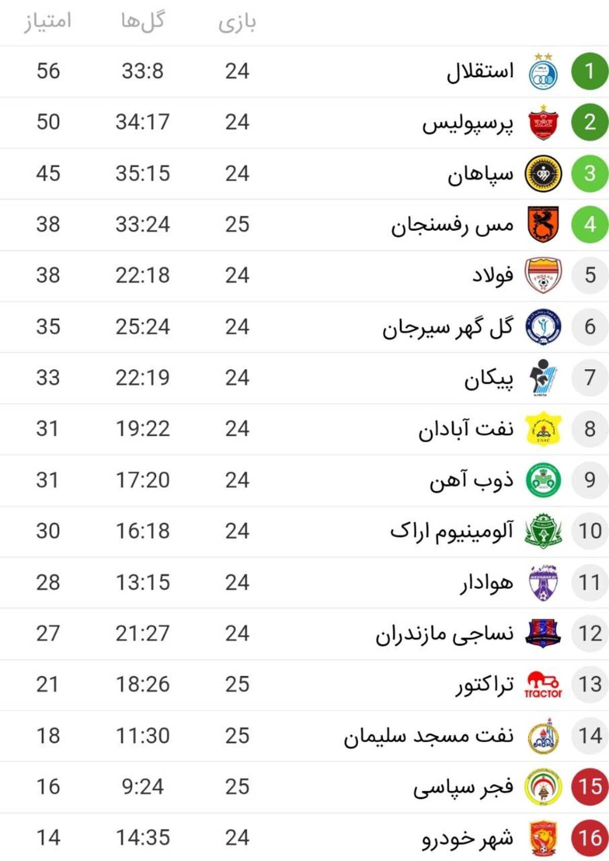 جدول رده بندی لیگ برتر فوتبال در هفته بیست و پنجم

