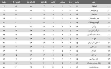 جدول لیگ برتر| صعود صنعت نفت به رده هشتم/ پیکان همسایه آلومینیوم شد، تراکتور تکان نخورد