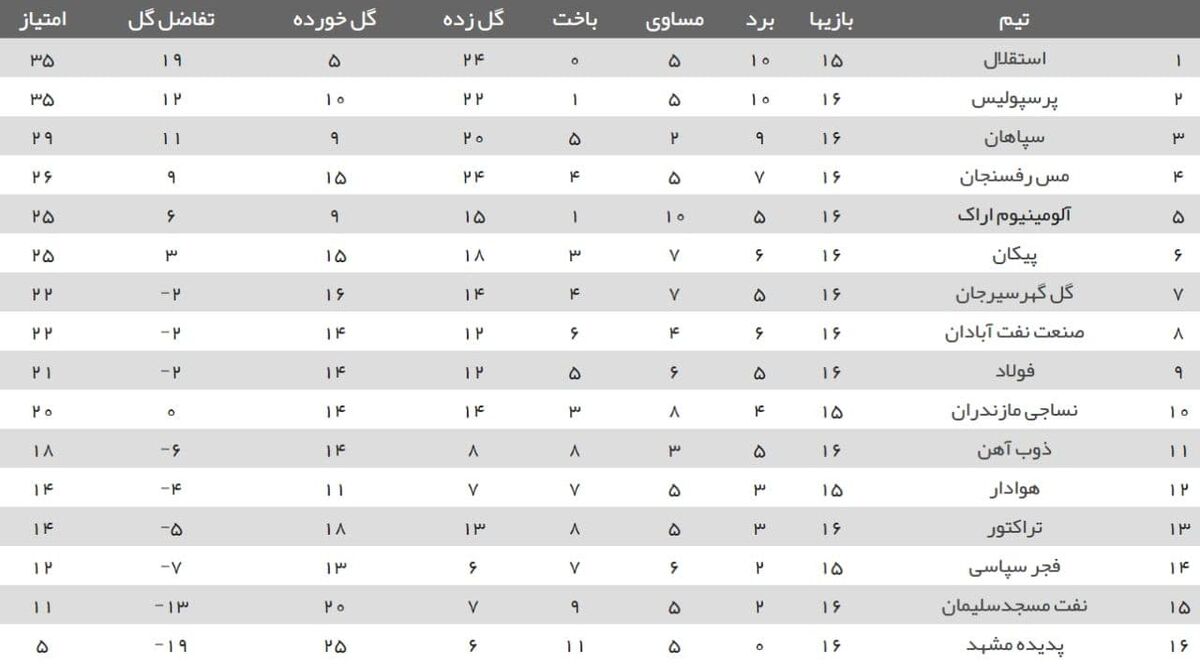 جدول لیگ برتر| صعود صنعت نفت به رده هشتم/ پیکان همسایه آلومینیوم شد، تراکتور تکان نخورد