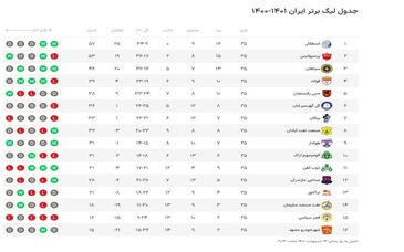 جدول لیگ برتر/ تیم منتخب هفته بیست‌و‌پنجم با درخشش مدافعان در تسخیر پرسپولیسی‌ها

