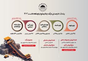 رشد 8٫5 درصدی درآمد چادرملو در دو ماهه نخست 1403  