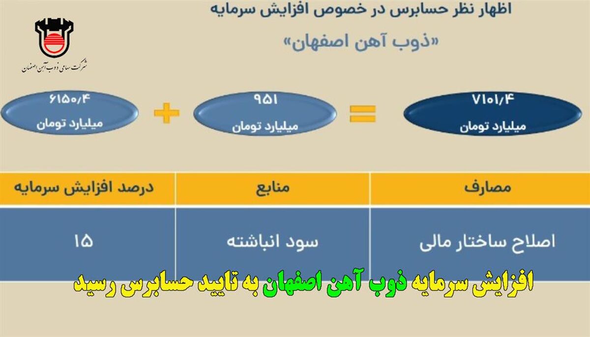افزایش سرمایه ذوب آهن به تایید حسابرس رسید 