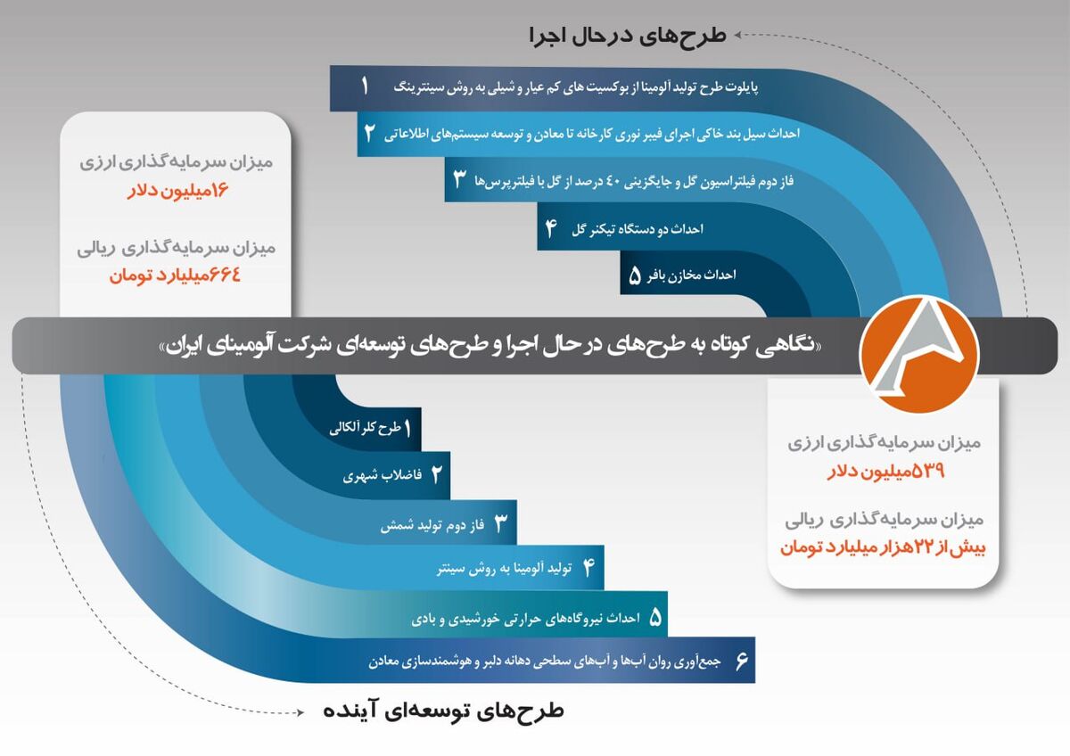 اینفوگرافیک نگاهی کوتاه به طرح‌های در حال اجرا و طرح‌های توسعه‌ای شرکت آلومینای ایران