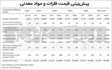 چشم‌‌‌انداز مثبت بازار فلزات جهان